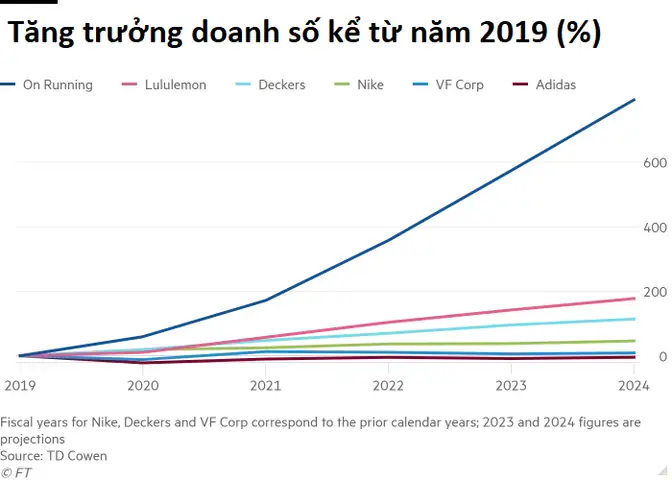 Doanh Thu Nike Năm 2015: Tình Hình Tài Chính Và Yếu Tố Ảnh Hưởng Doanh Thu Nike Năm 2015: Tình Hình Tài Chính Và Yếu Tố Ảnh Hưởng