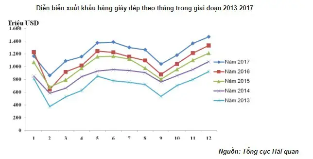 Kim Ngạch Xuất Khẩu Giày Dép Việt Nam Năm 2018: Số Liệu Và Xu Hướng